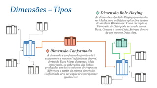 Dimensão Conformada
A dimensão é conformada quando ela é
exatamente a mesma (incluindo as chaves)
dentro de Data Marts diferentes. Mais
importante, os cabeçalhos das linhas
produzidas em dois conjuntos de respostas
diferentes a partir da mesma dimensão
conformada deve ser capaz de corresponder
igualmente.
Dimensões – Tipos Dimensão Role-Playing
As dimensões são Role-Playing quando são
recicladas para múltiplas aplicações dentro
de um Data Warehouse. Como exemplo, a
Dimensão de Data pode ser usada como
Data_Compra e como Data_Entrega dentro
de um mesmo Data Mart.
 