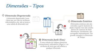 Dimensões – Tipos
Dimensão Junk (lixo)
É uma coleção de códigos aleatórios
transacionais, indicadores (flags) e / ou
atributos de texto que são alheios a
qualquer dimensão.
Dimensão Estática
Dimensões estáticas não são
extraídos a partir da fonte de
dados original, mas são criados
dentro do contexto do Data
Warehouse. Geralmente, são
carregadas manualmente. Um
grande exemplo é a Dimensão
de Tempo.
Dimensão Degenerada
A dimensão degenerada é uma
chave que, por não ter atributos
relacionados a ela, não se junta a
uma tabela de dimensão real.
 