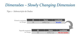 Tipo 1 – Sobrescrição de Dados
ID Nome Localidade
56 Arthur Luz Brasília
ID Nome Localidade
56 Arthur Luz Rio de Janeiro
Primeiro momento
no Tempo.
Segundo momento
no Tempo.
Dimensões – Slowly Changing Dimension
 