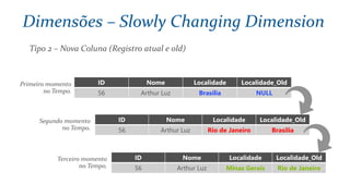 Tipo 2 – Nova Coluna (Registro atual e old)
ID Nome Localidade Localidade_Old
56 Arthur Luz Brasília NULL
ID Nome Localidade Localidade_Old
56 Arthur Luz Rio de Janeiro Brasília
Primeiro momento
no Tempo.
Segundo momento
no Tempo.
ID Nome Localidade Localidade_Old
56 Arthur Luz Minas Gerais Rio de Janeiro
Terceiro momento
no Tempo.
Dimensões – Slowly Changing Dimension
 