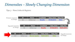 Tipo 3 – Nova Linha de Registro
ID Nome Localidade Data_Inicio Data_Fim
56 Arthur Luz Brasília 07/04/2014 NULL
ID Nome Localidade Data_Inicio Data_Fim
56 Arthur Luz Brasília 07/04/2014 10/01/2015
Primeiro momento
no Tempo.
Segundo momento
no Tempo.
ID Nome Localidade Data_Inicio Data_Fim
127 Arthur Luz Rio de Janeiro 10/01/2015 NULL
Segundo momento
no Tempo.
Dimensões – Slowly Changing Dimension
 