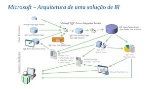 Microsoft – Arquitetura de uma solução de BI
SQL Server Database Engine
Azure SQL Database
Microsoft SQL Server Integration Services
SQL Server Master Data Services

1011000110
SQL Server Data Quality Services
Microsoft Azure SQL Database
DataWarehouse
SQL Server
Analysis Services
Microsoft SharePoint Server
Microsoft PowerPivot
Technologies / Power BI
Microsoft Excel
• Data Mining Add-In
• PowerPivot Add-In
• MDS Add-In
SQL Server
Reporting Services
BusinessIntelligence
SQL Server Database Engine
Azure Parallels Data Warehouse
SQL Server Database Engine
 