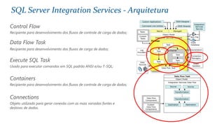 SQL Server Integration Services - Arquitetura
Control Flow
Recipiente para desenvolvimento dos fluxos de controle de carga de dados;
Data Flow Task
Recipiente para desenvolvimento dos fluxos de carga de dados;
Execute SQL Task
Usado para executar comandos em SQL padrão ANSI e/ou T-SQL;
Containers
Recipiente para desenvolvimento dos fluxos de controle de carga de dados;
Connections
Objeto utilizado para gerar conexão com as mais variadas fontes e
destinos de dados.
 