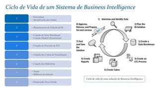 • Entrevistas
• Identificação dos Dados
1
• Planejamento da Solução de BI2
• Criação do Data Warehouse
• Criação Modelo Dimensional
3
• Criação do Processo de ETL4
• Criação dos Cubos de Visualização5
• Criação dos Relatórios6
• Testes
• Melhoria da Solução
7
• Preparação Nova Versão8
Ciclo de Vida de um Sistema de Business Intelligence
 