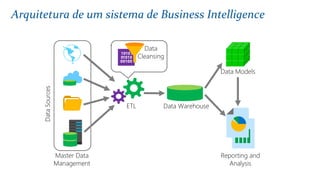 DataSources
Master Data
Management
Data
Cleansing
Data Warehouse
Data Models
ETL
Reporting and
Analysis
Arquitetura de um sistema de Business Intelligence
 