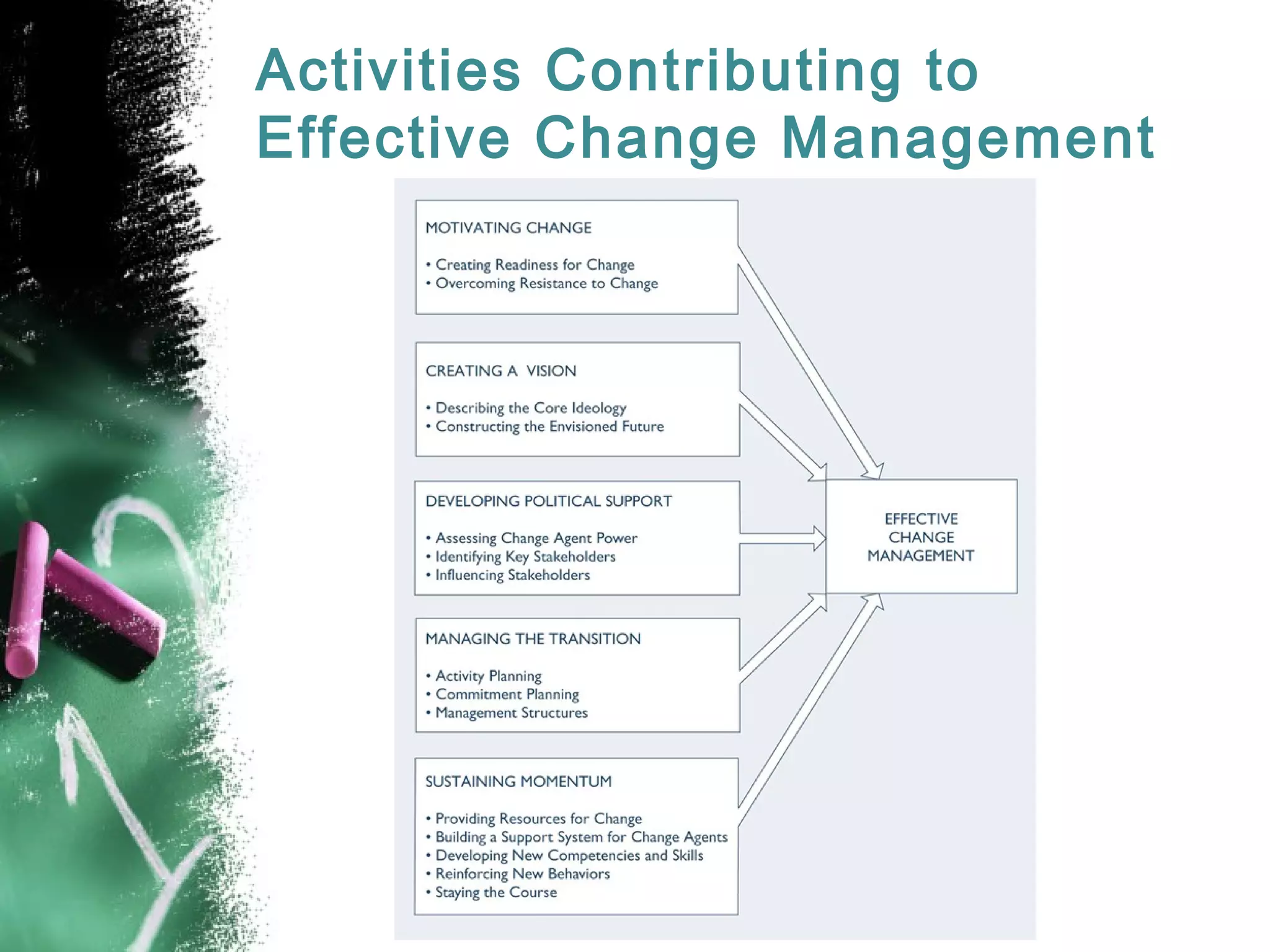 Activities Contributing to
Effective Change Management
 