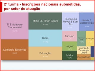 2ª turma - Inscrições nacionais submetidas,
por setor de atuação
 