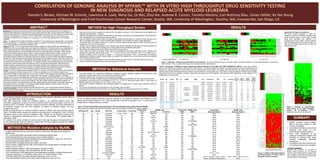 CORRELATION OF GENOMIC ANALYSIS BY MYAML™ WITH IN VITRO HIGH THROUGHPUT DRUG SENSITIVITY TESTING
IN NEW DIAGNOSIS AND RELAPSED ACUTE MYELOID LEUKEMIA
Pamela S. Becker, Michael W. Schmitt, Lawrence A. Loeb, Weiyi Gu, Qi Wei, Zhiyi Xie, Andrew R. Carson, Timothy Martins, Carl Anthony Blau, Vivian Oehler, Ka Yee Yeung
University of Washington and Fred Hutchinson Cancer Research Center, Seattle, WA; University of Washington, Tacoma, WA; Invivoscribe, San Diego, CA
INTRODUCTION
ABSTRACT
The promise of precision medicine is that knowledge of the genomic alterations present within a
cancer will enable better choices for therapy.
Even after sequencing reveals the mutations present in an individual patient’s tumor, this
information usually does not tell us how to best treat the cancer, with rare exception, such as FLT3
mutations and FLT3 inhibitors. Moreover, because of genomic instability, the clonal composition of
the leukemia changes over time, from diagnosis, to relapse, to refractory disease, and new
mutations may arise.
MyAML provides analysis for individual mutations tailored to patients with acute myeloid leukemia
(AML). The MyAML panel includes the coding an noncoding exons, including the 5' and 3' UTRs of
196 genes known to have recurrent mutations in AML. Analysis for the 36 genes involved in the
majority of chromosomal translocations found in AML is also provided. The average depth of
coverage is 1000X.
For a panel of 24 patient samples for which we had in vitro high throughput chemosensitivity data
for 160 chemotherapy drugs, we obtained mutation data. We then sought to correlate the mutation
data with the chemotherapy sensitivity data.
RESULTS
UW Sample ID Age Gender Ethnicity % blast (clinic) % blast (lab)
Clinical Data MyAML Calls Clinical Data MyAML Calls Clinical Data MyAML Calls
FLT3 FLT3-ITD FLT3-TKD NPM1 NPM1 Structural Variants Structural Variants
39 51 M Caucasian 31.4%+ 13.8% ND ND 60bp ITD neg ND None None
55 69 F Caucasian 80 80 neg neg neg neg neg None None
59 53 F Caucasian 87 93 pos 51bp ITD neg neg neg None None
60 61 M Caucasian 89 97 neg neg neg neg neg t(8;12) None
62 56 F Caucasian 72 74 pos 18bp ITD neg pos COSM158604 None None
63 19 F Caucasian 12 71 neg neg neg neg neg inv16 inv16
71 67 M Caucasian 34 87 neg neg neg pos COSM158604 t(6;14) None
77 22 M Native American ND 69 neg neg D835Y neg neg t(8;21) t(8;21)
78 63 M Asian 42 78 neg neg neg ND neg None None
83 32 M Hispanic 44 89 neg neg D835H neg neg inv 16 Inv16
98 49 M Caucasian 63 88 neg 3bp ITD; 81bp ITD neg neg neg None None
99 54 M Caucasian 82 85 pos neg neg neg neg inv 16 Inv16
133 38 F Asian 22 95.1 pos 45bp ITD neg pos COSM20859 None None
135 67 M Caucasian 39 98.5 neg neg neg ND neg None t(10;19)
138 76 M Caucasian 52 ND neg neg neg ND neg None None
140 62 M Caucasian 43.5 80 neg neg neg neg neg None t(5;11)
141 53 M Caucasian 98 85 ND neg neg ND neg None None
144 83 F Caucasian 52 75.2 neg neg neg neg neg None None
149 72 M Caucasian 82 92.3 ITD-;D835+ neg D835Y ND neg inv(3) None
154 70 M Caucasian 97 99.1 pos 39bp ITD neg pos COSM158604 None None
156 58 M Caucasian 81 ND neg neg neg ND neg None None
157 47 F Caucasian/Hispanic 42 ND ND neg neg ND neg t(1;10) + t(1;5) None
159 63 F Caucasian ND 86.1 pos 72bp ITD neg neg neg t(6;9) t(6;9)
161 39 F Asian 80 ND neg neg neg neg neg t(9;11) + t(4;22;6) + t(6;12) + t(6;7) t(4;6) + t(4;22) + t(6;12) + t(9;11)
153 ND ND ND ND 80.5 ND 90bp ITD neg ND neg ?der(5), t(5;9)t(6;9),?der(6)?der(9) t(6;9)
For the 24 patient samples analyzed to date, an average of 129 missense mutations were identified in each
sample with an allelic frequency > 5%. These samples also contained an average of over 12 coding indels (~5
frameshift and 7 inframe indels) per sample.
• 3.4 Mb of DNA spanning the exons and a subset of introns from 196 genes were targeted by
MyAML baits.
• 0.5-1.0 μg of patient DNA was sheared before hybridizing to MyAML baits.
• Captured target DNA was then sequenced using an Illumina platform.
• Customized bioinformatics pipeline identifies and characterizes SNVs, indels, SVs, and CNVs.
• Average sequencing depth greater than 1000x.
• More than 95% of targeted bases have at least 100x depth.
• Most commonly mutated genes in AML are all targeted with average depth of coverage of 975x
(range = 417x to 1370x).
• Overall analytical sensitivity >96% and specificity >99.99% for SNVs.
• Overall analytical sensitivity >95% and specificity >99.98% for indels.
• 100% sensitivity and 100% specificity for known pathogenic mutations, including missense and
nonsense mutations in FLT3, DNMT3A, IDH1, IDH2, KIT, NRAS, KRAS, & TP53.
• Accurately detect SNV and indels with allelic frequencies as low as 2.5%.
• >95% reproducibility for SNVs and indels at allelic frequencies as low as 2.5%.
1. Blood and/or bone marrow samples are obtained from the patient, enriched to ≥ 80% blasts after density depletion and
magnetic bead separation , if needed.
2. Eight 384 well plates accommodate duplicate testing of 160 drugs (chemotherapy and targeted agents, 56 FDA approved,
104 investigational) at 8 concentrations each and controls.
3. Cells are added to matrix protein coated non-tissue culture-treated 384-well plates at a density of 5,000 cells per well in
50μL of complete media using a Thermo Scientific Matrix WellMate, and incubated overnight to allow attachment.
4. Compounds (50nL) are added (ranging from 5 pM to 100 μM) to patient samples using the CyBio CyBi-Well Vario and
incubated at 37C, 5% CO2 for 96 hours.
5. CellTiter- Glo (Promega) is dispensed into the individual wells with the WellMate and following 20 minutes incubation on
an orbital shaker, luminescence is measured on a Perkin Elmer EnVision Multi-label plate reader.
6. Percentage cell viability is reported as relative to the DMSO solvent control.
7. After 4 days, the results are obtained. EC50 values are calculated by fitting data using least squares method to the
standard four-parameter logistic model where: “Y” = (“Ymin”+(“Ymax”/(1+((“X”/”IC50”)Slope), and Y = % viability, Ymin =
minimal % viability, Ymax = maximal % viability, X = compound concentration, EC50 = concentration of compound
exhibiting 50% inhibition of cellular viability, Slope = the slope of the resultant curve. Curve fitting is performed using idbs
XLFit software (Microsoft Excel).
8. Then, an appropriate drug is selected to treat the patient choosing lowest EC50 for a drug that is able to be procured.
9. Dosing is at Maximal Tolerated Dose as previously reported for that drug.
METHOD for High Throughput Screen
METHOD for Mutation analysis by MyAML
METHOD for Statistical Analysis
Figure 1: Heatmaps of Drug Chemosensitivity for the 24 patients. Survival is indicated in green, cell death in black. The patient samples are horizontally distributed, the drugs are
listed vertically. This is a subset of the drugs, those commonly used to treat leukemia.
Drug concentration: 1 X 10e-6 M 3 X 10e-7 M 1 X 10e-7 M
Table 2: Comparison of MyAML to Duplex sequencing method (Schmitt et al. Nat Meth 2015 PMID 25849638) for AML39. There were mutations
seen by both methods, and mutations seen with one of the methods. The failure to detect the mutation by duplex sequencing could be explained by not
getting much sequencing depth at those positions (some of these positions had 0 depth in the duplex data, likely because the capture set only targeted
specific exons of some of the genes and the mutation may have fallen in a non-targeted exon. There were 3 low-level mutations in AML39 seen by duplex
sequencing that were not reported by MyAML. These were well below the limit of detection of conventional DNA sequencing, so their absence in the
MyAMLdata is to be expected/
Table 1: Clinical characteristics and comparison of clinical cytogenetics and mutation data with MyAML.
Note: Discordance between Clinical Data and MyAML calls is due to analysis at different time points in patients.
● This initial analysis was conducted to determine correlations between missense mutations (non-synonymous point
mutations) in specific genes, and in vitro cytotoxicity with individual drugs.
● Missense mutations with ≥ 5% frequency were included (150 genes).
● % cell survival in the high throughput assay was performed at 8 different concentrations for each drug and each patient.
● Interpolations were performed at concentrations of 10-6, 10-7, 3 X10-7 M, assuming linearity within a close range. All
negative values were converted to 0%, all values > 100% to 100%.
● The pairwise correlation coefficients were calculated between all possible pairs of (drugs, gene mutations) across 24
patients.
● The p-values corresponding to the significance of the correlation were calculated.
● Analyses were performed using both Pearson’s correlation coefficient and rank-based Spearman’s correlation.
Figure 2: Heatmap of chemotherapy
drug toxicity in our high throughput
screen for 24 patients. Green
represents cell survival, red cell death.
Spearman and Pearson correlations.
We found several significant p values for
mutations in genes that exhibited correlations with
certain leukemia drugs. In some cases, multiple
drugs were associated with mutations in a
particular gene, and for others, several mutations
were found associated with individual drugs. The
data are still being analyzed and we intend to
validate the results.
RESULTS
Figure 3: Heatmap depicting mutations
as present (green) or absent (red) in
150 genes for the 24 patients.
1. MyAML provided robust mutation
data for recurring mutations in AML
for these 24 patients.
2. Each patient exhibited a unique set of
mutations and unique in vitro
chemotherapy sensitivity patterns.
3. Rank order correlations of the
presence of missense mutations with
sensitivity to individual AML drugs
revealed statistically significant
associations.
4. Correlations with indel mutations and
non-coding mutations are in progress.
ACKNOWLEDGEMENTS
Genection and Invivoscribe, Inc. provided the
MyAML mutation analyses. The Life Sciences
Discovery Fund provided research funding for the
high throughput chemotherapy sensitivity assay.
We are grateful to Sylvia Chien and Jin Dai for their
technical expertise in the laboratory.
Sample Chr Position REF ALT COSMIC dbSNP Gene Consequence CDS AA Frequency
Seen in
duplex?
duplex
coverage
duplex
mutations
duplex
mutant
fraction
AML39 19 33793186 T G CEBPA synonymous c.135A>C p.P45P 1.08% no 40 0 0.0%
AML39 2 25498405 T C DNMT3A synonymous c.456A>G p.E152E 1.68% no 0 0 ND
AML39 2 209108301 T C rs34599179 IDH1 missense c.548A>G p.Y183C 49.54% no 0 0 ND
AML39 2 209108317 C T COSM97131 rs34218846 IDH1 missense c.532G>A p.V178I 50.78% no 0 0 ND
AML39 2 209113192 G A COSM253316 rs11554137 IDH1 synonymous c.315C>T p.G105G 49.56% yes 258 139 53.9%
AML39 12 25368462 C T rs4362222 KRAS synonymous c.483G>A p.R161R 99.83% no 0 0 ND
AML39 1 115258744 C T COSM573 rs121434596 NRAS missense c.38G>A p.G13D 6.11% yes 2227 118 5.3%
AML39 1 115258748 C A COSM562 rs121913250 NRAS missense c.34G>T p.G12C 33.62% yes 2227 784 35.2%
AML39 21 36259157 G C RUNX1 missense c.334C>G p.L112V 93.13% yes 247 238 96.4%
AML39 4 106196951 A G rs2454206 TET2 missense c.5284A>G p.I1762V 48.28% yes 383 176 46.0%
AML39 17 7579472 G C COSM250061 rs1042522 TP53 missense c.215C>G p.P72R 99.59% yes 258 258 100.0%
Mutations seen by duplex, but not in MyAML
AML39 12 112888145 T C yes 1161 2 0.2%
AML39 1 115258747 C G yes 2243 2 0.1%
AML39 1 115258747 C T yes 2243 11 0.5%
SUMMARY
Background: Whole genome sequencing has demonstrated tremendous heterogeneity in the mutations and
chromosomal translocations associated with acute myeloid leukemia (AML), yet we remain quite limited in our
ability to predict specific chemotherapy drug sensitivity based on genomics with the exception of a few selected
mutations or translocations, such as FLT3-ITD or PML-RARA. The overall survival in AML remains poor,
especially for patients who are refractory to ≥ 2 regimens, or for those with brief duration of first complete
remission.
Aims: 1. To categorize the mutations identified by MyAML™ in new diagnosis and relapsed AML, and correlate
with clinical features. 2. To determine if specific mutations or patterns of mutations will correlate with results of
in vitro high throughput drug sensitivity testing in AML.
Methods: MyAML™ uses next generation sequencing to analyze the coding regions and potential genomic
breakpoints within known somatic gene fusion genomic breakpoints of 194 genes known to be associated with
AML. Fragmented genomic DNA is captured (3.4Mb) with a customized probe design, and sequenced with
300bp paired end reads on an Illumina MiSeq instrument to an average depth of coverage >1000x. Using a
custom bioinformatics pipeline, MyInformatics™, single nucleotide variants (SNVs), indels, inversions and
translocations are identified, annotated, characterized, and allelic frequencies calculated. Commonly
associated variants in dbSNP and 1000 genomes were eliminated, as well as variants with allele frequencies
less than 5%. High throughput drug sensitivity testing was performed against a panel of 160 drugs, of which 56
are FDA approved and 104 are investigational. De-identified samples from 12 patients with de novo AML and
12 patients with relapsed AML were analyzed. For 2 patient samples, Duplex Sequencing was also performed
to detect sub-clonal mutations below the detection limit of conventional nextgeneration DNA sequencing.
Statistical analysis was performed to examine relationships between gene mutations and drug sensitivity
profiles. Specifically, we computed the Pearson’s correlation between all possible pairs of genes containing
missense mutations and the in vitro cytotoxicity response across the same set of 24 patients.
Results: From the 24 patient samples analyzed to date, an average of 129 missense mutations were identified
in each sample with an allelic frequency >5%. Of these, an average of over 21 missense variants were
observed in COSMIC and less than 3 were novel (not in dbSNP). These samples also contained an average of
over 12 coding indels (~5 frameshift and 7 inframe indels per sample). In addition, MyAML™ identified 3
samples with inv(16) and 6 samples with translocations, including the cryptic NUP98-NSD1 t(5;11) that was not
detected by karyotyping. For 2 of the samples, Duplex Sequencing was performed at a depth of at least 6000X,
and showed concordance of some of the mutations, with each method identifying additional mutations not
observed by the other, an expected finding, as each method targeted distinct regions, and Duplex Sequencing
had a greater depth of coverage. The correlative studies between mutations and the results of the high
throughput drug sensitivity testing are in progress.
Summary/Conclusion: Data from disease focused genomics and in vitro chemotherapy sensitivity testing of
individual patient AML samples will likely lead to innovation in treatment, identification of novel targeted agents,
and improved outcomes in AML.
 