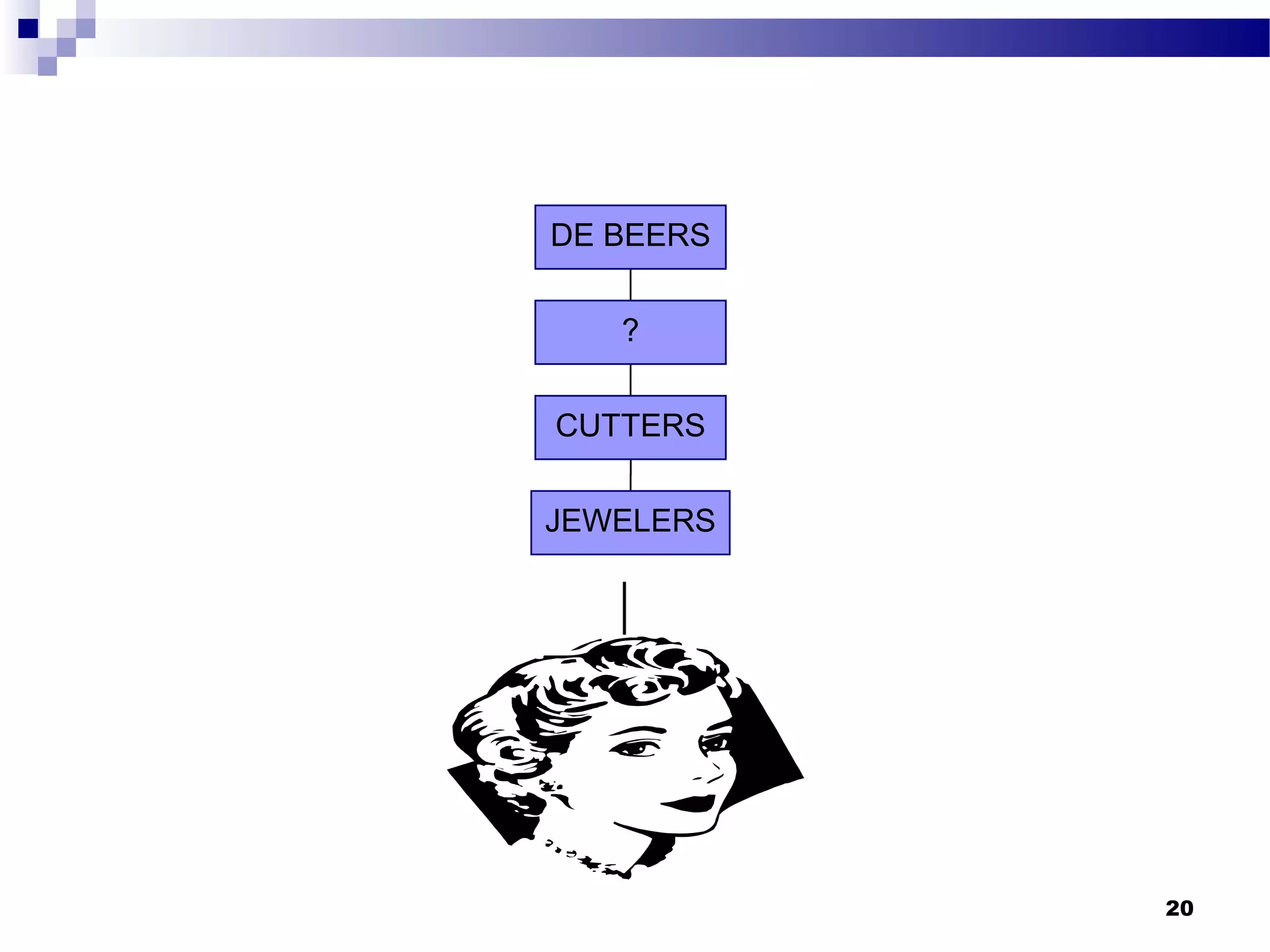 DE BEERS
?
CUTTERS
JEWELERS
20
 