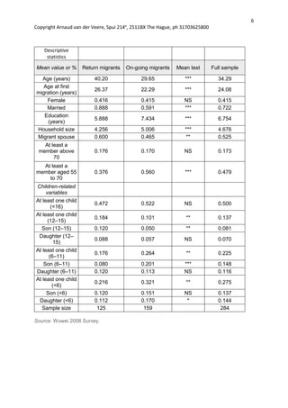 6
Copyright Arnaud van der Veere, Spui 214e
, 2511BX The Hague, ph 31703625800
Descriptive
statistics
Mean value or % Return migrants On-going migrants Mean test Full sample
Age (years) 40.20 29.65 *** 34.29
Age at first
migration (years)
26.37 22.29 *** 24.08
Female 0.416 0.415 NS 0.415
Married 0.888 0.591 *** 0.722
Education
(years)
5.888 7.434 *** 6.754
Household size 4.256 5.006 *** 4.676
Migrant spouse 0.600 0.465 ** 0.525
At least a
member above
70
0.176 0.170 NS 0.173
At least a
member aged 55
to 70
0.376 0.560 *** 0.479
Children-related
variables
At least one child
(<16)
0.472 0.522 NS 0.500
At least one child
(12–15)
0.184 0.101 ** 0.137
Son (12–15) 0.120 0.050 ** 0.081
Daughter (12–
15)
0.088 0.057 NS 0.070
At least one child
(6–11)
0.176 0.264 ** 0.225
Son (6–11) 0.080 0.201 *** 0.148
Daughter (6–11) 0.120 0.113 NS 0.116
At least one child
(<6)
0.216 0.321 ** 0.275
Son (<6) 0.120 0.151 NS 0.137
Daughter (<6) 0.112 0.170 * 0.144
Sample size 125 159 284
Source: Wuwei 2008 Survey.
 