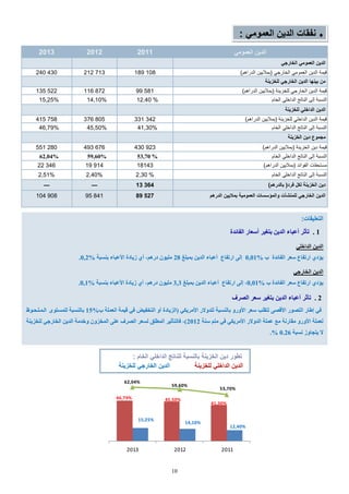 10
:‫التللَقات‬
. 1‫اىفائذج‬ ‫أعؼاس‬ ‫ترغٞش‬ ِٝ‫اىذ‬ ‫أػثاء‬ ‫ذؤشش‬
ٜ‫اىذاخي‬ ِٝ‫اىذ‬
‫ب‬ ‫اىفائذج‬ ‫عؼش‬ ‫اسذفاع‬ ٛ‫ٝئد‬0,01%‫تَثيغ‬ ِٝ‫اىذ‬ ‫أػثاء‬ ‫اسذفاع‬ ٚ‫اى‬28‫تْغثح‬ ‫األػثاء‬ ‫صٝادج‬ ٛ‫أ‬ ،ٌٕ‫دس‬ ُ٘ٞ‫ٍي‬0,2%.
ٜ‫اىخاسظ‬ ِٝ‫اىذ‬
‫ب‬ ‫اىفائذج‬ ‫عؼش‬ ‫اسذفاع‬ ٛ‫ٝئد‬0,01%‫تَثيغ‬ ِٝ‫اىذ‬ ‫أػثاء‬ ‫اسذفاع‬ ٚ‫اى‬ ،3,3‫تْغثح‬ ‫األػثاء‬ ‫صٝادج‬ ٛ‫أ‬ ،ٌٕ‫دس‬ ُ٘ٞ‫ٍي‬0,1%.
. 2‫اىقشف‬ ‫عؼش‬ ‫ترغٞش‬ ِٝ‫اىذ‬ ‫أػثاء‬ ‫ذؤشش‬
‫ب‬ ‫اىؼَيح‬ ‫قَٞح‬ ٜ‫ف‬ ‫اىرخفٞل‬ ٗ‫أ‬ ‫(اىضٝادج‬ ٜ‫األٍشٝن‬ ‫ىيذٗالس‬ ‫تاىْغثح‬ ٗ‫األٗس‬ ‫عؼش‬ ‫ىرقية‬ ٚ‫األقق‬ ‫اىرق٘س‬ ‫اهاس‬ ٜ‫ف‬15%‫اىيَيييؽي٘ظ‬ ٙ٘‫ىيَغر‬ ‫تاىْغثح‬
‫عْح‬ ٌ‫ٍر‬ ٜ‫ف‬ ٜ‫األٍشٝن‬ ‫اىذٗالس‬ ‫ػَيح‬ ‫ٍغ‬ ‫ٍقاسّح‬ ٗ‫األٗس‬ ‫ىؼَيح‬2012‫ىيخضْٝح‬ ٜ‫اىخاسظ‬ ِٝ‫اىذ‬ ‫ٗخذٍح‬ ُٗ‫اىَخض‬ ٚ‫ػي‬ ‫اىقشف‬ ‫ىغؼش‬ ‫اىَطيق‬ ‫فاىرؤشٞش‬ ،)
‫ّغثح‬ ‫ٝرعاٗص‬ ‫ال‬0.26.%
: ‫الخا‬ ٍ‫الداخل‬ ‫للناتج‬ ‫بالنسبة‬ ‫الخزَنة‬ ‫دَن‬ ‫تطور‬
‫للخزَنة‬ ٍ‫الداخل‬ ‫الدَن‬‫للخزَنة‬ ٍ ‫الخار‬ ‫الدَن‬
12,40%
14,10%
15,25%
41,30%
45,50%46,79%
53,70%
59,60%
62,04%
201120122013
2013 2012 2011 ٍ‫اللموم‬ ‫الدَن‬
ٍ ‫الخار‬ ٍ‫اللموم‬ ‫الدَن‬
240 430 212 713 189 108 )‫الدراهم‬ ‫(بمالٌٌن‬ ً‫الخارج‬ ً‫العموم‬ ‫الدٌن‬ ‫قٌمة‬
‫للخزَنة‬ ٍ ‫الخار‬ ‫الدَن‬ ‫بَنها‬ ‫من‬
135 522 116 872 99 581 )‫الدراهم‬ ‫(بمالٌٌن‬ ‫للخزٌنة‬ ً‫الخارج‬ ‫الدٌن‬ ‫قٌمة‬
15,25% 14,10% 12,40 % ‫الخام‬ ً‫الداخل‬ ‫الناتج‬ ‫إلى‬ ‫النسبة‬
‫للخزَنة‬ ٍ‫الداخل‬ ‫الدَن‬
415 758 376 805 331 342 )‫الدراهم‬ ‫(بمالٌٌن‬ ‫للخزٌنة‬ ً‫الداخل‬ ‫الدٌن‬ ‫قٌمة‬
46,79% 45,50% 41,30% ‫الخام‬ ً‫الداخل‬ ‫الناتج‬ ‫إلى‬ ‫النسبة‬
‫الخزَنة‬ ‫دَن‬ ‫موع‬ ‫م‬
551 280 493 676 430 923 )‫الدراهم‬ ‫(بمالٌٌن‬ ‫الخزٌنة‬ ‫دٌن‬ ‫قٌمة‬
62,04% 59,60% 53,70 % ‫الخام‬ ً‫الداخل‬ ‫الناتج‬ ‫إلى‬ ‫النسبة‬
22 346 19 914 18143 )‫الدراهم‬ ‫(بمالٌٌن‬ ‫الفوائد‬ ‫مستحقات‬
2,51% 2,40% 2,30 % ‫الخام‬ ً‫الداخل‬ ‫الناتج‬ ‫إلى‬ ‫النسبة‬
— — 13 364 ) ‫بالدره‬ (‫ةرد‬ ‫لكل‬ ‫الخزَنة‬ ‫دَن‬
104 908 95 841 89 527 ‫الدره‬ ‫بمالََن‬ ‫اللمومَة‬ ‫والمإسسات‬ ‫للمنشآت‬ ٍ ‫الخار‬ ‫الدَن‬
: ٍ‫اللموم‬ ‫الدَن‬ ‫ناقات‬
 