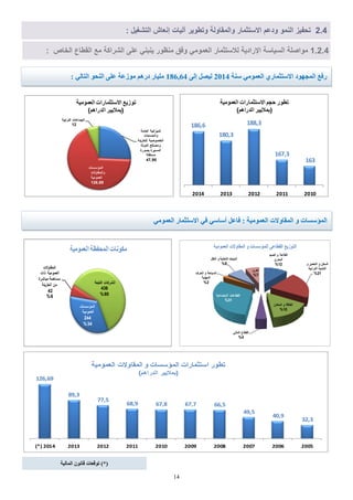 14
4.2‫التشغَل‬ ‫انلاش‬ ‫لَات‬ ‫وتطوَر‬ ‫والمقاولة‬ ‫االستثمار‬ ‫ودع‬ ‫النمو‬ ‫اَز‬ ‫ت‬:
1.2.4ٍ‫اللموم‬ ‫لالستثمار‬ ‫رادَة‬ ‫ا‬ ‫السَاسة‬ ‫مواصلة‬‫الخاص‬ ‫القطاع‬ ‫مع‬ ‫الشراكة‬ ً‫عل‬ ٍ‫َنبن‬ ‫منظور‬ ‫وةق‬:
‫عْح‬ ٍَٜ٘‫اىؼ‬ ٛ‫االعرصَاس‬ ‫اىَعٖ٘د‬ ‫سفغ‬2014ٚ‫اى‬ ‫ىٞقو‬186,64: ٜ‫اىراى‬ ٘‫اىْؽ‬ ٚ‫ػي‬ ‫ٍ٘صػح‬ ٌٕ‫دس‬ ‫ٍيٞاس‬
ٍَٜ٘‫اىؼ‬ ‫االعرصَاس‬ ٜ‫ف‬ ٜ‫أعاع‬ ‫فاػو‬ : ‫اىؼٍَ٘ٞح‬ ‫اىَقاٗالخ‬ ٗ ‫اىَئعغاخ‬
ُ ‫ال‬ ‫و‬ ‫ة‬ ‫الاال‬
ٌ ‫ال‬
‫و‬ ُ ‫ل‬ ‫ال‬ ‫و‬ ‫ال‬
‫ابُة‬ ‫ال‬ ‫ُة‬ ‫ال‬
‫لادن‬ ‫ال‬ ‫و‬ ‫ااة‬ ‫ال‬
ٍ‫ال‬ ‫ال‬ ‫اع‬ ‫الق‬
‫اعُة‬ ‫اال‬ ‫اعات‬ ‫الق‬
‫ف‬ ‫ال‬ ‫و‬ ‫ة‬ ‫ُا‬ ‫ال‬
‫ُة‬ ‫ه‬ ‫ال‬
‫ق‬ ‫ال‬ ‫و‬ ‫ُة‬ ‫ال‬ ‫ُات‬ ‫ال‬
‫ي‬ ‫أخ‬
‫ىمُة‬ ‫الل‬ ‫قاوالت‬ ‫ال‬ ‫و‬ ‫ات‬ ‫ئس‬ ‫لل‬ ٍ‫اع‬ ‫الق‬ ‫ىزَع‬ ‫ال‬
32,3
40,9
49,5
66,567,767,868,9
77,5
89,3
126,69
200520062007200820092010201120122013(*) 2014
‫ىمُة‬ ‫الل‬ ‫قاوالت‬ ‫ال‬ ‫و‬ ‫ات‬ ‫ئس‬ ‫ال‬ ‫ارات‬ ‫اس‬ ‫ىر‬ ‫ت‬
‫راه‬ ‫ال‬ َُ‫ال‬ ‫ب‬
‫اىَاىٞح‬ ُّ٘‫قا‬ ‫ذ٘قؼاخ‬ )*(
‫اللامة‬ ‫انُة‬ ُ ‫ال‬
‫ابات‬ ‫وال‬
‫ة‬ َ ‫لل‬ ‫ىصُة‬ ‫ال‬
‫ولة‬ ‫ال‬ ‫الح‬ ‫وم‬
‫ىرة‬ ‫ب‬ ‫ة‬ ُ ‫ال‬
‫قلة‬ ‫م‬
‫ات‬ ‫ئس‬ ‫ال‬
‫قاوالت‬ ‫وال‬
‫ىمُة‬ ‫الل‬
‫ابُة‬ ‫ال‬ ‫اعات‬ ‫ال‬
‫ىمُة‬ ‫الل‬ ‫ارات‬ ‫االس‬ ‫تىزَع‬
‫راه‬ ‫ال‬ َُ‫ال‬ ‫ب‬
186,6
180,3
188,3
167,3
163
2014 2013 2012 2011 2010
‫ىمُة‬ ‫الل‬ ‫ارات‬ ‫االس‬ ‫ىر‬ ‫ت‬
‫راه‬ ‫ال‬ َُ‫ال‬ ‫ب‬
‫ات‬ ‫ئس‬ ‫ال‬
‫ىمُة‬ ‫الل‬
‫قاوالت‬ ‫ال‬
‫لات‬ ‫ىمُة‬ ‫الل‬
‫ة‬ ‫اش‬ ‫م‬ ‫ة‬ ‫اه‬ ‫م‬
‫ة‬ َ ‫ال‬ ‫م‬ ‫ابلة‬ ‫ال‬ ‫كات‬ ‫ال‬
‫ىمُة‬ ‫الل‬ ‫ة‬ ‫ا‬ ‫ال‬ ‫ىنات‬ ‫م‬
 