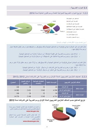 5
‫صٝاسج‬ ٚ‫ٝشظ‬ ،‫اىعثائٞح‬ ‫اىرذاتٞش‬ ‫ؼ٘ه‬ ‫اىَؼيٍ٘اخ‬ ٍِ ‫ىيَضٝذ‬ ٗ
:ٜ‫اىراى‬ ُ‫تاىؼْ٘ا‬ ‫ىينشائة‬ ‫اىؼاٍح‬ ‫ىيَذٝشٝح‬ ّٜٗ‫اإلىنرش‬ ‫اىَ٘قغ‬
www.tax.gov.ma
‫اىَ٘قغ‬ ‫صٝاسج‬ ٚ‫فٞشظ‬ ،‫اىعَشمٞح‬ ‫اىرذاتٞش‬ ‫ٝخـ‬ ‫فَٞا‬ ‫أٍا‬
‫اىَثاؽشج‬ ‫اىغٞش‬ ‫اىنشائة‬ ٗ ‫اىعَاسك‬ ‫إلداسج‬ ّٜٗ‫اإلىنرش‬
:ٜ‫اىراى‬ ُ‫تاىؼْ٘ا‬
www.douane.gov.ma
4.4.2ٍ‫لسنت‬ ‫الشركات‬ ً‫عل‬ ‫الضرَبة‬ ‫برس‬ ‫األوائل‬ ‫المائة‬ ‫الضرَبََن‬ ‫الملزمَن‬ ‫تصنَف‬4104‫و‬4102
‫اىَعَ٘ع‬
‫اىرَ٘ٝو‬ ‫ؽشماخ‬
ٍِٞ‫ٗاىرؤ‬
‫اىقْاػٞح‬ ‫اىَقاٗالخ‬
‫ٗاىخذٍاخ‬
‫اىثْنٞح‬ ‫اىَئعغاخ‬ ِٞٞ‫اىنشٝث‬ ٍِٞ‫اىَيض‬ ‫أفْاف‬
100 28 52 20 ‫اىؾشماخ‬ ‫ػذد‬
‫اّعاصاخ‬2012
14 982 2 421 5 963 6 598 ٌٕ‫اىذسا‬ ِٞٝ‫تَال‬ ‫اىَثيغ‬
100 28 52 20 ‫اىؾشماخ‬ ‫ػذد‬
‫اّعاصاخ‬2013
14 374 2 100 5 543 6 731 ٌٕ‫اىذسا‬ ِٞٝ‫تَال‬ ‫اىَثيغ‬
4.2: ‫الضرَبَة‬ ‫الموارد‬
0.4.2‫لسنة‬ ‫المالَة‬ ‫اانون‬ ‫برس‬ ‫اللامة‬ ‫للمَزانَة‬ ‫الضرَبَة‬ ‫الموارد‬ ‫توزَع‬4102
ٜ‫ؼ٘اى‬ ‫اىَثاؽشج‬ ‫غٞش‬ ‫اىنشائة‬ ‫ذَصو‬44,8‫ٝقذس‬ ‫تَثيغ‬ ‫ٗرىل‬ ‫اىعثائٞح‬ ‫اىَذاخٞو‬ ٍِ %‫ب‬80,63‫ٍقاتو‬ ،ٌٕ‫دس‬ ‫ٍيٞاس‬78,93‫ٍيٞياس‬
‫عْح‬ ٌٕ‫دس‬2013: ‫ٍْٖا‬
57,2‫َٝصو‬ ‫ٍا‬ ٛ‫أ‬ ،‫اىَنافح‬ ‫اىقَٞح‬ ٚ‫ػي‬ ‫اىنشٝثح‬ ٌ‫تشع‬ ٌٕ‫دس‬ ‫ٍيٞاس‬31,7.‫اىعثائٞح‬ ‫اىَذاخٞو‬ ٍِ %
23,4‫َٝصو‬ ‫ٍا‬ ٛ‫أ‬ ،‫االعرٖالك‬ ٚ‫ػي‬ ‫اىذاخيٞح‬ ‫اىنشٝثح‬ ٌ‫تشع‬ ٌٕ‫دس‬ ‫ٍيٞاس‬13.‫اىعثائٞح‬ ‫اىَذاخٞو‬ ٍِ %
ٜ‫ؼ٘اى‬ ‫اىَثاؽشج‬ ‫اىنشائة‬ ‫ذَصو‬42,8‫ب‬ ‫ٝقذس‬ ‫تَثيغ‬ ‫رىل‬ ٗ ‫اىعثائٞح‬ ‫اىَذاخٞو‬ ٍِ %77,2‫ٍقاتو‬ ،ٌٕ‫دس‬ ‫ٍيٞاس‬77,5ٌٕ‫دس‬ ‫ٍيٞاس‬
‫عْح‬2013: ‫ٍْٖا‬
39,7‫َٝصو‬ ‫ٍا‬ ٛ‫أ‬ ،‫اىؾشماخ‬ ٚ‫ػي‬ ‫اىنشٝثح‬ ٌ‫تشع‬ ٌٕ‫دس‬ ‫ٍيٞاس‬22.‫اىعثائٞح‬ ‫اىَذاخٞو‬ ٍِ %
35,1‫ٍيٞاس‬‫َٝصو‬ ‫ٍا‬ ٛ‫أ‬ ،‫اىذخو‬ ٚ‫ػي‬ ‫اىنشٝثح‬ ٌ‫تشع‬ ٌٕ‫دس‬19,5.‫اىعثائٞح‬ ‫اىَذاخٞو‬ ٍِ %
‫الوصاَا‬ ‫و‬ ‫الهبات‬ ‫و‬ ‫االاتراضات‬ ‫موارد‬ ‫تساا‬ ‫ا‬ ‫دون‬ *
‫لسنة‬ ‫الشركات‬ ً‫عل‬ ‫الضرَبة‬ ‫برس‬ ‫األوائل‬ ‫المائة‬ ‫الضرَبََن‬ ‫الملزمَن‬ ‫أصناف‬ ‫سا‬ ‫المداخَل‬ ‫توزَع‬4102
‫اعُة‬ ‫ال‬‫قاوالت‬ ‫ال‬
‫مات‬ ‫وال‬
‫ُة‬ ‫ال‬‫ات‬ ‫ئس‬ ‫ال‬
َ‫ى‬ ‫ال‬‫كات‬ ‫ش‬
ُ‫ؤم‬ ‫وال‬
 