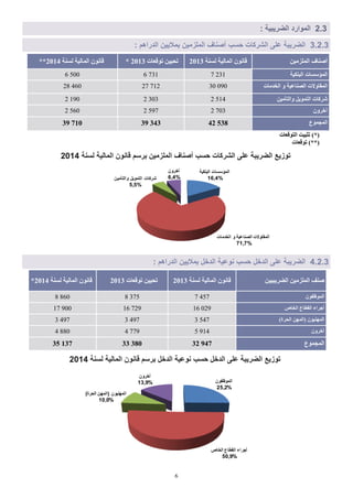 6
2.4.2: ‫الدراه‬ ‫بمالََن‬ ‫الملزمَن‬ ‫أصناف‬ ‫سا‬ ‫الشركات‬ ً‫عل‬ ‫الضرَبة‬
‫لسنة‬ ‫المالَة‬ ‫اانون‬ ‫برس‬ ‫الملزمَن‬ ‫أصناف‬ ‫سا‬ ‫الشركات‬ ً‫عل‬ ‫الضرَبة‬ ‫توزَع‬4102
‫ىغْح‬ ‫اىَاىٞح‬ ُّ٘‫قا‬2014** ‫ذ٘قؼاخ‬ ِٞٞ‫ذؽ‬2013* ‫ىغْح‬ ‫اىَاىٞح‬ ُّ٘‫قا‬2013 ٍِٞ‫اىَيض‬ ‫أفْاف‬
6 500 6 731 7 231 ‫اىثْنٞح‬ ‫اىَئعغاخ‬
28 460 27 712 30 090 ‫اىخذٍاخ‬ ٗ ‫اىقْاػٞح‬ ‫اىَقاٗالخ‬
2 190 2 303 2 514 ٍِٞ‫ٗاىرؤ‬ ‫اىرَ٘ٝو‬ ‫ؽشماخ‬
2 560 2 597 2 703 ُٗ‫آخش‬
39 710 39 343 42 538 ‫اىَعَ٘ع‬
2.4.2: ‫الدراه‬ ‫بمالََن‬ ‫الدخل‬ ‫نوعَة‬ ‫سا‬ ‫الدخل‬ ً‫عل‬ ‫الضرَبة‬
‫ىغْح‬ ‫اىَاىٞح‬ ُّ٘‫قا‬2014* ‫ذ٘قؼاخ‬ ِٞٞ‫ذؽ‬2013 ‫ىغْح‬ ‫اىَاىٞح‬ ُّ٘‫قا‬2013 ِٞٞ‫اىنشٝث‬ ٍِٞ‫اىَيض‬ ‫فْف‬
8 860 8 375 7 457 ُ٘‫اىَ٘ظف‬
17 900 16 729 16 029 ‫اىخاؿ‬ ‫اىقطاع‬ ‫أظشاء‬
3 497 3 497 3 547 )‫اىؽشج‬ َِٖ‫(اى‬ َُْٖ٘ٞ‫اى‬
4 880 4 779 5 914 ُٗ‫آخش‬
35 137 33 380 32 947 ‫اىَعَ٘ع‬
‫لسنة‬ ‫المالَة‬ ‫اانون‬ ‫برس‬ ‫الدخل‬ ‫نوعَة‬ ‫سا‬ ‫الدخل‬ ً‫عل‬ ‫الضرَبة‬ ‫توزَع‬4102
4.2: ‫الضرَبَة‬ ‫الموارد‬
‫اىر٘قؼاخ‬ ‫ذصثٞد‬ )*(
‫ذ٘قؼاخ‬ )**(
‫ُة‬ ‫ال‬ ‫ات‬ ‫ئس‬ ‫ال‬
‫مات‬ ‫ال‬ ‫و‬ ‫اعُة‬ ‫ال‬ ‫قاوالت‬ ‫ال‬
ُ‫ؤم‬ ‫وال‬ َ‫ى‬ ‫ال‬ ‫كات‬ ‫ش‬
‫ون‬ ‫خ‬
‫اىن‬ ‫ى‬ ‫ال‬
‫اص‬ ‫ال‬ ‫اع‬ ‫الق‬ ‫اء‬ ‫أ‬
‫ُىن‬ ‫ه‬ ‫ال‬‫ة‬ ‫ال‬ ‫ه‬ ‫ال‬
‫ون‬ ‫خ‬
 