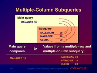 5-17 Copyright  Oracle Corporation, 1997. All rights reserved.
Multiple-Column Subqueries
Main query
MANAGER 10
Subquery
SALESMAN 30
MANAGER 10
CLERK 20
Main query
compares
MANAGER 10
Values from a multiple-row and
multiple-column subquery
SALESMAN 30
MANAGER 10
CLERK 20
to
 