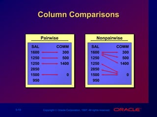 5-19 Copyright  Oracle Corporation, 1997. All rights reserved.
Column Comparisons
Pairwise
SAL COMM
1600 300
1250 500
1250 1400
2850
1500 0
950
Nonpairwise
SAL COMM
1600 300
1250 500
1250 1400
2850
1500 0
950
 