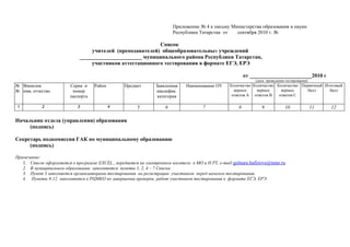 Приложение № 4 к письму Министерства образования и науки
                                                                         Республики Татарстан от   сентября 2010 г. №

                                                           Список
                                  учителей (преподавателей) общеобразовательных учреждений
                             _______________________ муниципального района Республики Татарстан,
                                  участников аттестационного тестирования в формате ЕГЭ, ЕРЭ

                                                                                                           от _______________________2010 г
                                                                                                               (дата проведения тестирования)
№ Фамилия                Серия и    Район         Предмет        Заявленная    Наименование ОУ     Количество Количество Количество Первичный Итоговый
№ имя, отчество           номер                                  квалифик.                           верных     верных     верных      балл     балл
                         паспорта                                 категория                         ответов А ответов В   ответов С

1           2               3               4           5            6                7                8          9            10               11   12

Начальник отдела (управления) образования
     (подпись)

Секретарь подкомиссии ГАК по муниципальному образованию
     (подпись)

Примечание:
   1. Список оформляется в программе EXCEL., передается на электронном носителе в МО и Н РТ, е-mail:gulnara.hafizоva@tatar.ru
   2. В муниципальном образовании заполняются пункты 1, 2, 4 – 7 Списка.
   3. Пункт 3 заполняется организаторами тестирования на регистрации участников перед началом тестирования.
   4. Пункты 8-12 заполняются в РЦМКО по завершении проверки работ участников тестирования в формате ЕГЭ, ЕРЭ
 