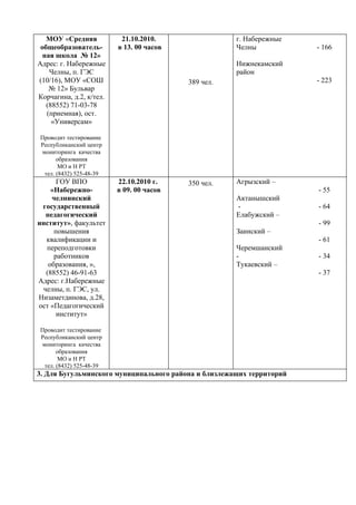 МОУ «Средняя           21.10.2010.                 г. Набережные
 общеобразователь-       в 13. 00 часов               Челны            - 166
  ная школа № 12»
Адрес: г. Набережные                                  Нижнекамский
    Челны, п. ГЭС                                     район
(10/16), МОУ «СОШ                         389 чел.                     - 223
    № 12» Бульвар
Корчагина, д.2, к/тел.
   (88552) 71-03-78
   (приемная), ост.
     «Универсам»

Проводит тестирование
Республиканский центр
мониторинга качества
      образования
       МО и Н РТ
 тел. (8432) 525-48-39
      ГОУ ВПО            22.10.2010 г.    350 чел.    Агрызский –
    «Набережно-          в 09. 00 часов                                - 55
    челнинский                                        Актанышский
 государственный                                      -                - 64
  педагогический                                      Елабужский –
институт», факультет                                                   - 99
     повышения                                        Заинский –
  квалификации и                                                       - 61
  переподготовки                                      Черемшанский
     работников                                       -                - 34
   образования, »,                                    Тукаевский –
  (88552) 46-91-63                                                     - 37
Адрес: г.Набережные
 челны, п. ГЭС, ул.
Низаметдинова, д.28,
ост «Педагогический
      институт»

Проводит тестирование
Республиканский центр
мониторинга качества
      образования
       МО и Н РТ
 тел. (8432) 525-48-39
3. Для Бугульминского муниципального района и близлежащих территорий
 