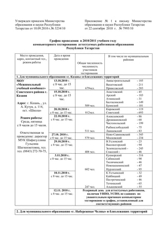 Утвержден приказом Министерства                 Приложение № 1 к письму Министерства
образования и науки Республики                  образования и науки Республики Татарстан
Татарстан от 10.09.2010 г.№ 3234/10             от 22 сентября 2010 г. № 7995/10


                      График проведения в 2010/2011 учебном году
             компьютерного тестирования аттестуемых работников образования
                                 Республики Татарстан

   Место проведения,       Дата и время                          В том числе по муниципальным
 адрес, контактный тел.,   проведения                                       районам
     режим работы                            Общая численность
                                                численность
                                                 участников
                                               тестирования
1. Для муниципального образования «г. Казань» и близлежащих территорий
МОУ                         13.10.2010 г.                         Авиастроительный    - 185
«Межшкольный               с 8 час. до 15                         Вахитовский         - 211
учебный комбинат»                час.              679чел.        Приволжский         - 283
Советского района г.        15.10.2010 г.                         Апастовский         - 45
Казани                     с 8 час. до 15                         Арский              - 183
                                 час.                             Атнинский           - 31
Адрес: г. Казань, , ул.                                           Балтасинский        - 149
    А. Кутуя, д. 114,                             509 чел.        Буинский            - 101
     ост. «Школа»           20.10.2010 г.                         Кировский           - 119
                        с 8 час. до 15 час.        812чел.        Советский           - 693
                            22.10.2010 г.                         Алексеевский        - 86
    Режим работы:        с 8 час. до 15 час.                      Дрожжановский       - 68
    Среда, пятница                                                Чистопольский       - 199
с 8 часов до 15 часов.
                                                                  Рыбнослободский     - 75
                                                  511 чел.        Лаишевский          - 83
   Ответственная за
                          27.10. 2010 г.                          Ново-Савиновский    - 345
проведение: директор с 8 час. до 15 час.          579 чел.        Московский          - 234
 МУК Шафигуллина            29.10.2010 г.                         В.Услонский         - 23
       Гульсина          с 8 час. до 15 час.                      Высокогорский       - 94
 Шагиахметовна, тел.                                              Зеленодольский -    - 245
тел. (8843) 272-70-75,                            408 чел.        Спасский -          - 46
                             3.11.2010 г.                         Кукморский          - 316
                        с 8 час. до 15 час.                       Сабинский           - 98
                                                                  Тюлячинский         - 46
                                                                  Новошешминский      - 47
                                                  602 чел.        Нурлатский          - 95
                            10.11.2010 г.                         К.Устьинский        - 32
                         с 8 час. до 15 час.                      Кайбицкий           - 49
                                                                  Пестречинский       - 46
                                                                  Тетюшский           - 65
                                                  247 чел.        Алькеевский         - 55
                           12.11. 2010 г.       Резервный день для аттестуемых работников,
                         с 8 час. до 15 час.         включая УНПО, УСПО, не сдавших по
                                                    уважительным причинам компьютерное
                                                  тестирование в график, установленный для
                                                           соответствующих районов

2. Для муниципального образования «г. Набережные Челны» и близлежащих территорий
 