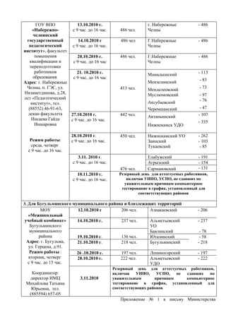 ГОУ ВПО            13.10.2010 г.                       г. Набережные           - 486
    «Набережно-       с 9 час. до 16 час.        486 чел.    Челны
     челнинский
 государственный         14.10.2010 г            486 чел     Г.Набережные            - 486
  педагогический      с 9 час. до 16 час.                    Челны
институт», факультет
     повышения           20.10.2010 г.           486 чел.    Г.Набережные            - 486
   квалификации и     с 9 час. до 16 час                     Челны
   переподготовки
     работников         21. 10.2010 г.                                               - 113
                                                             Мамадышский
    образования       с 9 час. до 16 час                                              - 83
Адрес: г. Набережные                                         Мензелинский
 Челны, п. ГЭС, ул.                              413 чел.                             - 73
                                                             Менделеевский
Низаметдинова, д.28,                                         Муслюмовский             - 97
ост «Педагогический                                                                   - 76
   институт», тел.                                           Аксубаевский
  (88552) 46-91-63,                                          Черемшанский             - 47
  декан факультета   27.10.2010 г.               442 чел.                            - 107
                                                             Актанышский
    Инсаева Гайда    с 9 час. до 16 час.                                             - 335
     Иншаровна                                               Нижнекамск УДО

                        28.10.2010 г.            450 чел.    Нижнекамский УО         - 262
   Режим работы:        с 9 час. до 16 час.                  Заинский                - 103
    среда, четверг                                           Тукаевский               - 85
  с 9 час. до 16 час.
                           3.11. 2010 г.                     Елабужский              - 191
                        с 9 час. до 16 час.                  Агрызский               - 154
                                                 476 чел.    Сармановский            - 131
                           10.11.2010 г.        Резервный день для аттестуемых работников,
                        с 9 час. до 16 час.         включая УНПО, УСПО, не сдавших по
                                                   уважительным причинам компьютерное
                                                 тестирование в график, установленный для
                                                         соответствующих районов

3. Для Бугульминского муниципального района и близлежащих территорий
        МОУ                12.10.2010 г          206 чел.     Азнакаевский           - 206
  «Межшкольный
учебный комбинат»          14.10.2010 г.         237 чел.     Альметьевский          - 237
   Бугульминского                                             УО
  муниципального                                              Бавлинский              - 78
       района              19.10.2010 г.         136 чел.     Ютазинский              - 58
 Адрес: г. Бугульма,       21.10.2010 г.         218 чел.     Бугульминский          - 218
  ул. Герцена, д.91.
  Режим работы :           26 .10.2010 г.        197 чел.     Лениногорский          - 197
  вторник, четверг         28.10.2010 г.         222 чел.     Альметьевский          - 222
 с 9 час. до 15 час.                                          УДО
                                              Резервный день для аттестуемых работников,
   Координатор:                               включая    УНПО,    УСПО,   не сдавших   по
  директор ИМЦ              3.11.2010         уважительным       причинам    компьютерное
 Михайлова Татьяна                            тестирование в график, установленный для
   Юрьевна, тел.                              соответствующих районов
  (885594) 657-05
                                                 Приложение № 1 к письму Министерства
 