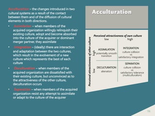 116
Acculturation
Acculturation – the changes introduced in two
cultural systems as a result of the contact
between them and of the diffusion of cultural
elements in both directions.
• Assimilation – when members of the
acquired organization willingly relinquish their
existing culture, adopt and become absorbed
into the culture of the acquirer or dominant
merger partner, they assimilate
• Integration – (ideally) there are interaction
and adaptation between the two cultures,
which result in the evolvement of a new
culture which represents the best of each
culture
• Deculturation – when members of the
acquired organization are dissatisfied with
their existing culture, but unconvinced as to
the attractiveness of the other culture,
deculturation occurs
• Separation – when members of the acquired
organization resist any attempt to assimilate
or adapt to the culture of the acquirer
Perceivedattractivenessofotherculture
Perceived attractiveness of own culture
ASSIMILATION
potentially smooth
transition
INTEGRATION
culture collision
vs
satisfactory integration
DECULTURATION
alienation
SEPARATION
culture collision
vs
satisfactory tolerance
(multiculturalism)
lowhigh
low high
 