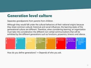 13
Generation level culture
Separates grandparents from parents from children.
Although they would fall under the cultural behaviors of their national origins because
they share common cultural, historical and social influences, the learning styles of the
generational culture are different. Therefore, when considering teaming, an organization
must take into consideration the different non-verbal communications that will be
exhibited by the different generations such as functions, proxemics, kinesics and silence.
How do you define generations? → Depends of who you ask.
1871-1889
New Worlders
1890-1908
Hard Timers
1909-1928
GI Generation
/ Good
Warriors
1929-1945
Lucky Few /
Veterans /
Traditionalists
/ Silent
1946-1964
Baby Boomers
1965-1982
Generation X /
The Slackers
1983-2001
Generation Y /
Millennials /
New Boomers
2002-
Homelander /
New Silent /
Generation Z /
Generation
Alpha
 