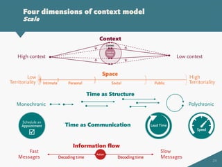 24
Four dimensions of context model
Scale
Context
High context Low context
Time as Structure
Monochronic Polychronic
Time as Communication
Event or
Object
Context
Schedule an
Appointment

Lead Time
Speed
Space
Intimate Personal Social Public
Low High
Territoriality Territoriality
Information flow
Fast Slow
Messages Messages
Action
Decoding time Decoding time
 