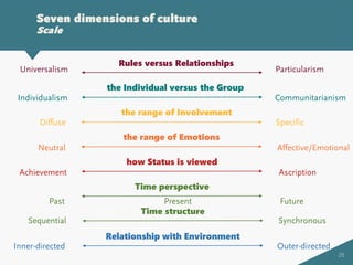 26
Seven dimensions of culture
Scale
Rules versus Relationships
Universalism Particularism
the Individual versus the Group
Individualism Communitarianism
the range of Involvement
Diffuse Specific
the range of Emotions
Neutral Affective/Emotional
how Status is viewed
Achievement Ascription
Time perspective
Past Present Future
Time structure
Sequential Synchronous
Relationship with Environment
Inner-directed Outer-directed
 