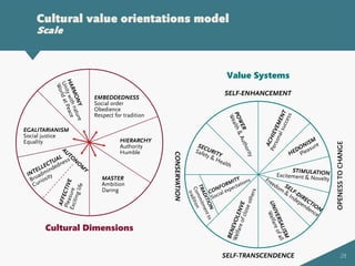 28
Cultural value orientations model
Scale
EGALITARIANISM
Social justice
Equality
EMBEDDEDNESS
Social order
Obedience
Respect for tradition
HIERARCHY
Authority
Humble
MASTER
Ambition
Daring
Cultural Dimensions
Value Systems
SELF-TRANSCENDENCE
SELF-ENHANCEMENT
OPENESSTOCHANGE
CONSERVATION
 