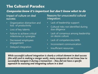3
The Cultural Paradox
Impact of culture on deal
success:
• Organization distraction and
loss of productivity
• Loss of key talents
• Failure to achieve critical
milestones or synergies
• Decreased employees
engagement
• Delayed integration
Companies know it’s important but don’t know what to do
While successful cultural integration is clearly a critical element in deal success
(the wild card in making a merger work), many companies do not know how to
successfully navigate it during a transaction – they did not have a specific
approach to assessing and integrating culture in a deal
Reasons for unsuccessful cultural
integration:
• Lack of leadership support
• Cultural risks not identified during
due diligence
• Lack of consensus among leadership
on desire culture
• Lack of competencies/skills
• Inconsistent communication
• Insufficient resources
 