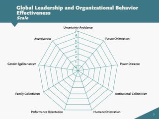 31
Global Leadership and Organizational Behavior
Effectiveness
Scale
Future Orientation
Power Distance
Institutional Collectivism
Humane OrientationPerformance Orientation
Family Collectivism
Gender Egalitarianism
Assertiveness
Uncertainty Avoidance
7
6
5
4
3
2
1
0
 
