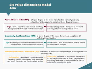 33
Six value dimensions model
Scale
Individualism versus Collectivism (IDV)
Individualism: Preference for a loosely-knit social
framework in which individuals are expected to take
care of only themselves and their immediate families
Collectivism: Preference for a tightly-knit framework in
society in which individuals can expect their relatives or
members of a particular in-group to look after them in
exchange for unquestioning loyalty
Uncertainty Avoidance Index (UAI)
High: Maintain rigid codes of belief and behaviour and
are intolerant of unorthodox behavior and ideas
Low: Maintain a more relaxed attitude in which practice
counts more than principles
Power Distance Index (PDI)
High: Accept a hierarchical order in which everybody
has a place and which needs no further justification
Low: Strive to equalize the distribution of power and
demand justification for inequalities of power
- a higher degree of the Index indicates that hierarchy is clearly
established and executed in society, without doubt or reason
- a lower degree in this index shows more acceptance of
differing thoughts/ideas
- refers to an individual’s independence from organizations
or collectivity
 