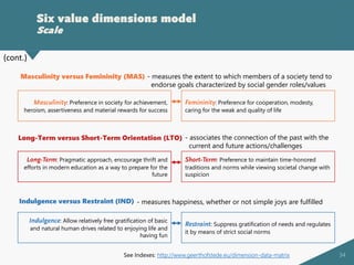 34
Six value dimensions model
Scale
Indulgence versus Restraint (IND)
Indulgence: Allow relatively free gratification of basic
and natural human drives related to enjoying life and
having fun
Restraint: Suppress gratification of needs and regulates
it by means of strict social norms
Long-Term versus Short-Term Orientation (LTO)
Long-Term: Pragmatic approach, encourage thrift and
efforts in modern education as a way to prepare for the
future
Short-Term: Preference to maintain time-honored
traditions and norms while viewing societal change with
suspicion
Masculinity versus Femininity (MAS)
Masculinity: Preference in society for achievement,
heroism, assertiveness and material rewards for success
Femininity: Preference for cooperation, modesty,
caring for the weak and quality of life
- measures the extent to which members of a society tend to
endorse goals characterized by social gender roles/values
- associates the connection of the past with the
current and future actions/challenges
- measures happiness, whether or not simple joys are fulfilled
See Indexes: http://www.geerthofstede.eu/dimension-data-matrix
(cont.)
 