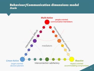 36
Behaviour/Communication dimensions model
Scale
ReactiveLinear-Active
Multi-Active
Interconnection satisfactory respect oriented
accommodating compromisers
target oriented
decisive planners
people oriented
communicative interrelators
mediators
 