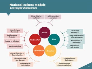 40
National culture models
Converged dimensions
Relationships
Power
Structure
Time
Environment
Hierarchical vs
Egalitarian
Uncertainty
Avoidance
Indulgence vs
Restraint
Neutral vs Affective
Specific vs Diffuse
Masculinity vs
Femininity
Long-Term vs Short-
Term Orientation
Monochronic vs
Polychronic
Sequential vs
Synchronous
Individualism vs
Collectivism
Individualism vs
Communitarianism
Universalism vs
Particularism
Internal-Direction vs
Outer-direction
High-Context vs
Low-Context
Achievement vs
Ascription
 