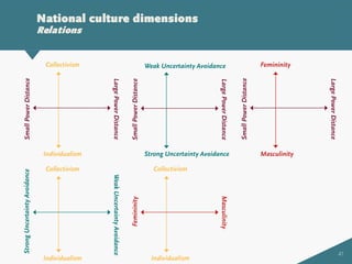 41
National culture dimensions
RelationsSmallPowerDistance
Individualism
Collectivism
LargePowerDistance
SmallPowerDistance
Masculinity
Femininity
LargePowerDistance
SmallPowerDistance
Strong Uncertainty Avoidance
Weak Uncertainty Avoidance
LargePowerDistance
StrongUncertaintyAvoidance
Individualism
Collectivism
WeakUncertaintyAvoidance
Femininity
Individualism
Collectivism
Masculinity
 