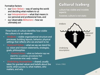 49
Cultural Iceberg
culture has visible and invisible
aspects
however, culture is not static
Three levels of culture identifies how visible
the culture is to an observer:
• Artifacts – visible organizational structure and
processes, building layouts, behavior, physical
settings that reflects who we are/want to be
• Espoused Values – what we say we stand for,
i.e. vision and mission statements, strategies,
goals, philosophies
• Enacted Values – what our behavior says we
stand for, i.e. policies, procedures that
demonstrate what really matters
• Underlying Assumptions – shared, usually
taken for granted values and beliefs about the
world, what success is, what matters, who
matters, and why
Artifacts
Underlying
assumptions
Espoused
values
Impact
Formative factors:
• our Core Values – way of seeing the world
and deciding what matters to us
• our Interpretations – what that means in
our personal and professional lives, and
• our observable Behaviors – how we
ultimately act
Schein (1992)
 