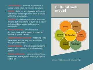 54
Cultural web
model
• The Paradigm - what the organization is
about, what it does, its mission, its values
• Stories - build up about people and events,
and convey a message about what is valued
within the organization
• Symbols - include organizational logos and
designs, but also extend to symbols of power
such as parking spaces and executive
washrooms
• Power structures - who makes the
decisions, how widely spread is power, and
on what is power based?
• Organizational structures - reporting lines,
hierarchies, and the way that work flows
through the business
• Control systems - the processes in place to
monitor what is going on, staff reviewing
systems
• Rituals & Routines – communication flows,
procedures, management meetings, reports
and so on
Johnson (1988), Johnson & Scholes (1992 )
Stories Symbols
Rituals &
Routines
Control
systems
Organizational
structures
Power
structures
The Paradigm
 