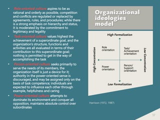 57
Organizational
ideologies
model
• Role-oriented culture aspires to be as
rational and orderly as possible, competition
and conflicts are regulated or replaced by
agreements, rules, and procedures; while there
is a strong emphasis on hierarchy and status,
it is moderated by the commitment to
legitimacy and legality
• Task-oriented culture values highest the
achievement of a superordinate goal, and the
organization’s structure, functions and
activities are all evaluated in terms of their
contribution to this superordinate goal;
nothing is permitted to get in the way of
accomplishing the task
• Person-oriented culture seeks primarily to
serve the needs of its members, the
organization itself is just a device for it;
authority in the power-oriented sense is
discouraged, and may be assigned only on the
basis of task competence; individuals are
expected to influence each other through
example, helpfulness and caring
• Power-oriented culture attempts to
dominate its environment and conquer all
opposition, maintains absolute control over
subordinates
Harrison (1972, 1987)
HighConcentration
Low Formalization
High Formalization
LowConcentration
Role
orientation
Task/
Achievement
orientation
Power
orientation
Person/
Support
orientation
 