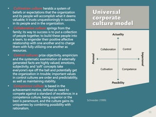 59
Universal
corporate
culture model
• Cultivation culture heralds a system of
beliefs or expectations that the organization
and its people will accomplish what it deems
valuable; it trusts unquestioningly in success,
in its people and in the organization.
• Collaboration culture springs from the
family; its way to success is to put a collection
of people together, to build these people into
a team, to engender their positive affective
relationship with one another and to charge
them with fully utilizing one another as
resources.
• Control cultures prize objectivity, empiricism
and the systematic examination of externally
generated facts are highly valued; emotions,
subjectivity, and ‘soft’ concepts take
everyone’s eye off the ball and potentially get
the organization in trouble; important values
in control cultures are order and predictability,
as well as maintaining stability.
• Competence culture is based in the
achievement motive, defined as need to
compete against a standard of excellence; in a
competence culture, being superior or the
best is paramount, and the culture gains its
uniqueness by combining possibility with
rationalism.
Personal
Possibility
Actuality
Impersonal
Collaboration Control
Cultivation Competence
Schneider (1999)
 