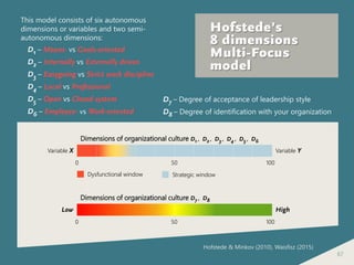 67
Hofstede’s
8 dimensions
Multi-Focus
model
This model consists of six autonomous
dimensions or variables and two semi-
autonomous dimensions:
D1 – Means- vs Goals-oriented
D2 – Internally vs Externally driven
D3 – Easygoing vs Strict work discipline
D4 – Local vs Professional
D5 – Open vs Closed system
D6 – Employee- vs Work-oriented
Strategic windowDysfunctional window
0 50 100
Dimensions of organizational culture D1 , D2 , D3 , D4 , D5 , D6
Variable X Variable Y
0 50 100
Dimensions of organizational culture D7 , D8
Low High
Hofstede & Minkov (2010), Waisfisz (2015)
D7 – Degree of acceptance of leadership style
D8 – Degree of identification with your organization
 