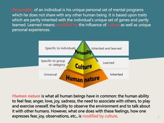 7
Personality of an individual is his unique personal set of mental programs
which he does not share with any other human being. It is based upon traits
which are partly inherited with the individual's unique set of genes and partly
learned. Learned means: modified by the influence of culture as well as unique
personal experiences.
Human nature is what all human beings have in common: the human ability
to feel fear, anger, love, joy, sadness, the need to associate with others, to play
and exercise oneself, the facility to observe the environment and to talk about
it with other humans. However, what one does with these feelings, how one
expresses fear, joy, observations, etc., is modified by culture.
Specific to individuals
Specific to group
or category
Universal
Inherited and learned
Learned
Inherited
 
