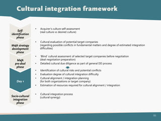 86
Cultural integration framework
Day 1
M&A
pre-deal
phase
M&A strategy
development
phase
Self-
identification
phase
• Acquirer’s culture self-assessment
(real culture vs desired culture)
• Cultural evaluation of potential target companies
(regarding possible conflicts in fundamental matters and degree of estimated integration
difficulties)
• ‘Blind’ cultural assessment of selected target companies before negotiation
(deal negotiation preparation)
• Detailed cultural due diligence as part of general DD process
• Cultural integration process
(cultural synergy)Socio-cultural
integration
phase
• Identification of cultural risks and potential conflicts
• Evaluation degree of cultural integration difficulty
• Cultural alignment / integration planning
(for both organizations or target company)
• Estimation of resources required for cultural alignment / integration
 