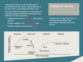 90
Cultural shock
Cultural shock grows out of the difficulties in
assimilating the new culture, causing difficulty in
knowing what is appropriate and what is not.
The cultural shocks appeared occurred during the
closeness operations between organizations are
reflected on three main levels:
• Conflicts at the level of structures and working
systems
• Conflicts related to the management style
• Conflicts related to exercising the power
Culture shock is often described as a
"personal disorientation" that
accompanies transition into a new
culture.
Satisfaction/Happiness
Time in new culture
Adaptation / Integration
Honeymoon Culture shock Adjustment Mastering
Experimentation
Unreality and
euphoria
Fantasia
Acceptance
of reality
Interest
Search
 