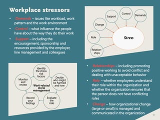 91
• Demands – issues like workload, work
pattern and the work environment
• Control – what influence the people
have about the way they do their work
• Support – including the
encouragement, sponsorship and
resources provided by the employer,
line management and colleagues
• Relationships – including promoting
positive working to avoid conflict and
dealing with unacceptable behavior
• Role – whether employees understand
their role within the organization and
whether the organization ensures that
the person does not have conflicting
roles
• Change – how organizational change
(large or small) is managed and
communicated in the organization
Workplace stressors
Stress
Support
Control
Demands
Role
Relation-
ships
Change
Identify
the stress
risk
factors
Monitor
and
review
Record
your
findings
Evaluate
the
risks
Decide
who might
be harmed
and howWork-related
stress
management
 