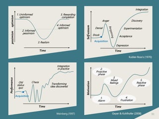 93
Self-esteem
Shock
Denial
Anger
Depression
Acceptance
Experimentation
Discovery
Integration
Acquisition
Old
status
quo
Chaos
Integration
in practice
Performance
Transforming
idea discovered
Acquisition
Time
Time
Kubler-Ross’s (1970)
Weinberg (1997)
Motivation
2.
Proactive
phase
Time
1.
Alarm
3.
Mixed
feelings
4.
Frustration
5.
Reactive
phase
Geyer & Kohlhofer (2008)
1. Uninformed
optimism
pessimismoptimism
Time
2. Informed
pessimism
3. Realism
4. Informed
optimism
5. Rewarding
completion
 