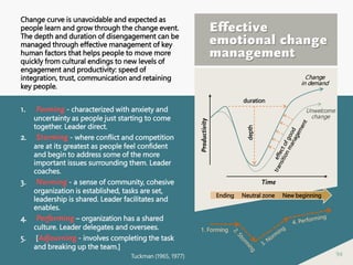 94
Effective
emotional change
management
Change curve is unavoidable and expected as
people learn and grow through the change event.
The depth and duration of disengagement can be
managed through effective management of key
human factors that helps people to move more
quickly from cultural endings to new levels of
engagement and productivity: speed of
integration, trust, communication and retaining
key people.
1. Forming - characterized with anxiety and
uncertainty as people just starting to come
together. Leader direct.
2. Storming - where conflict and competition
are at its greatest as people feel confident
and begin to address some of the more
important issues surrounding them. Leader
coaches.
3. Norming - a sense of community, cohesive
organization is established, tasks are set,
leadership is shared. Leader facilitates and
enables.
4. Performing – organization has a shared
culture. Leader delegates and oversees.
5. [Adjourning - involves completing the task
and breaking up the team.]
Productivity
Time
Change
in demand
Unwelcome
change
duration
depth
Ending Neutral zone New beginning
1. Forming
Tuckman (1965, 1977)
 