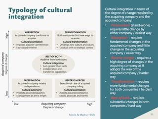 96
Typology of cultural
integration
Cultural integration in terms of
the degree of change required by
the acquiring company and the
acquired company:
• Preservation (stand-alone) -
requires little change by
either company / easiest way
• Absorption - requires
fundamental changes in the
acquired company and little
change in the acquiring
company / easier way
• Reverse merger - requires a
high degree of changes in the
acquiring company as it
adopts the way of the
acquired company / harder
way
• Transformation - requires
more fundamental changes
for both companies / hardest
way
• Best of both – requires
substantial changes in both
companies / hard way
ABSORPTION
Acquired company conforms to
acquirer
Cultural assimilation
• Imposes acquirer’s preferences
• Fast-paced timeline
TRANSFORMATION
Both companies find new ways to
operate
Cultural transformation
• Develops new culture and values
• Gradual shift to strategic control
PRESERVATION
Acquired company retains
independence
Cultural autonomy
• Protects advanced qualities
• Management at arm’s length
REVERSE MERGER
Exceptional case of acquired
company ruling
Cultural assimilation
• Adopts acquired company’s
values, practices and norms
BEST OF BOTH
Additive from both sides
Cultural integration
• Sum greater than parts
• Collaboration and
transferred capabilities
Acquiring company
Degree of change
Acquiredcompany
Degreeofchange
low high
lowhigh
Mirvis & Marks (1992)
 