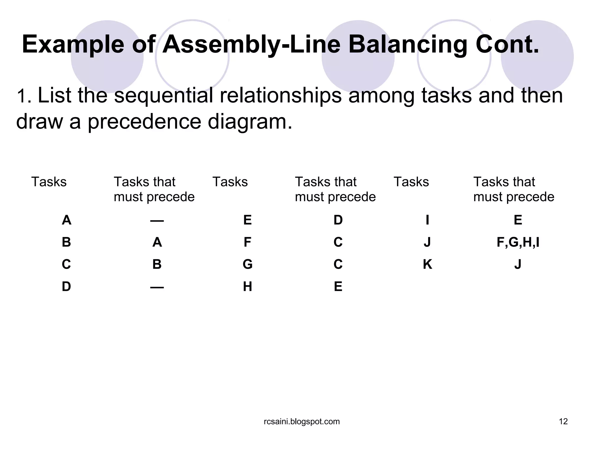 Example of Assembly-Line Balancing Cont.
1. List the sequential relationships among tasks and then
draw a precedence diagram.

 Tasks    Tasks that     Tasks           Tasks that     Tasks   Tasks that
          must precede                   must precede           must precede
     A         —             E                     D        I        E
     B         A             F                     C        J      F,G,H,I
     C         B             G                     C        K         J
     D         —             H                     E




                                 rcsaini.blogspot.com                          12
 