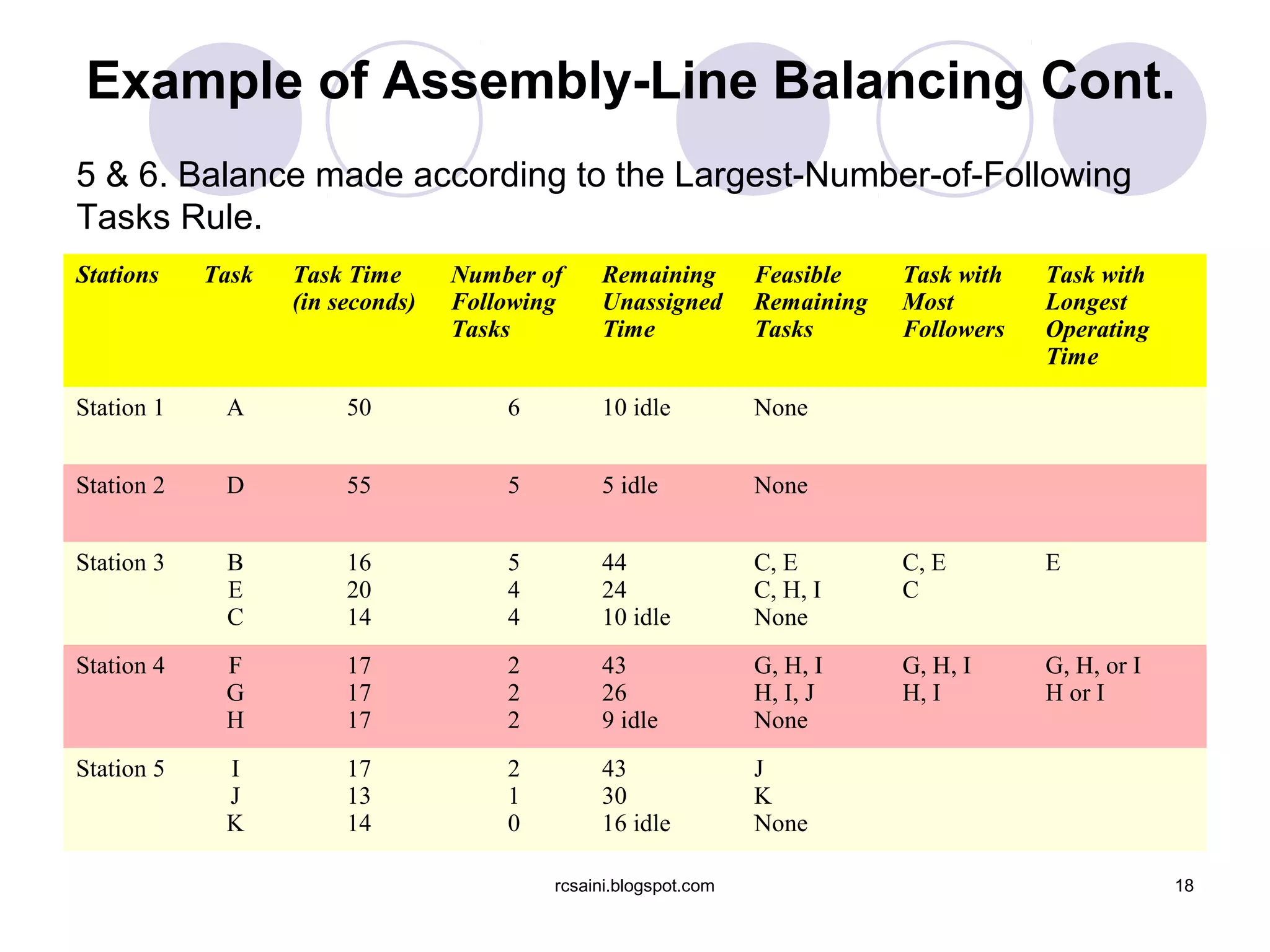 Example of Assembly-Line Balancing Cont.
5 & 6. Balance made according to the Largest-Number-of-Following
Tasks Rule.
Stations    Task   Task Time      Number of    Remaining         Feasible    Task with   Task with
                   (in seconds)   Following    Unassigned        Remaining   Most        Longest
                                  Tasks        Time              Tasks       Followers   Operating
                                                                                         Time

Station 1    A          50            6        10 idle           None


Station 2    D          55            5        5 idle            None


Station 3    B          16            5        44                C, E        C, E        E
             E          20            4        24                C, H, I     C
             C          14            4        10 idle           None
Station 4    F          17            2        43                G, H, I     G, H, I     G, H, or I
             G          17            2        26                H, I, J     H, I        H or I
             H          17            2        9 idle            None
Station 5    I          17            2        43                J
             J          13            1        30                K
             K          14            0        16 idle           None

                                          rcsaini.blogspot.com                                        18
 